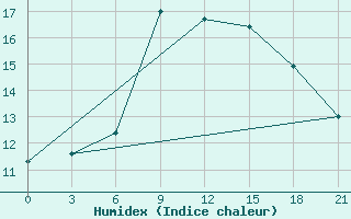 Courbe de l'humidex pour Vlore