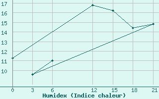 Courbe de l'humidex pour Razgrad