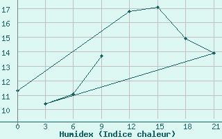 Courbe de l'humidex pour Florina