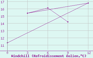 Courbe du refroidissement olien pour Krasnoscel