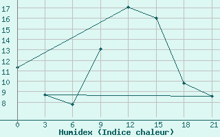 Courbe de l'humidex pour Lida