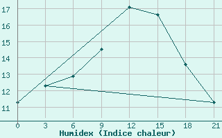 Courbe de l'humidex pour Myronivka