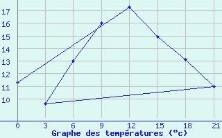 Courbe de tempratures pour Tbilisi