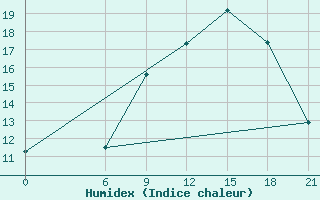 Courbe de l'humidex pour Edinburgh (UK)