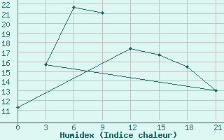 Courbe de l'humidex pour Dosang