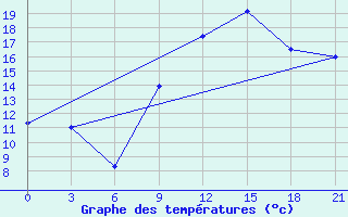 Courbe de tempratures pour Montijo