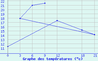 Courbe de tempratures pour Huajialing