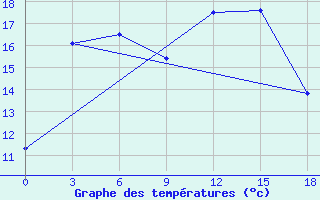 Courbe de tempratures pour Krasnoscel