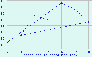 Courbe de tempratures pour Mahdia