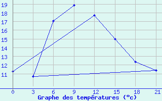 Courbe de tempratures pour Kerch