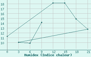 Courbe de l'humidex pour Roslavl