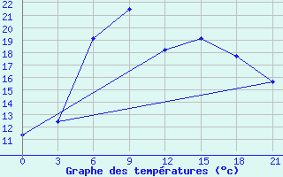 Courbe de tempratures pour Vysnij Volocek