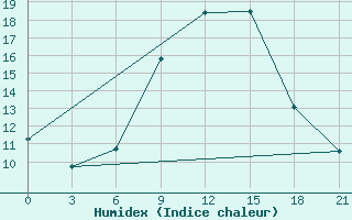 Courbe de l'humidex pour Zaghonan Magrane