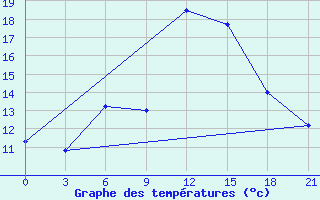 Courbe de tempratures pour Poltava