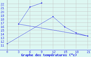 Courbe de tempratures pour Rybacje