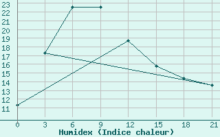 Courbe de l'humidex pour Rybacje