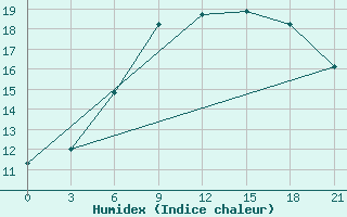 Courbe de l'humidex pour Tihvin