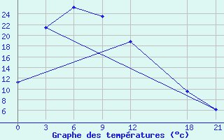 Courbe de tempratures pour Yu Xian