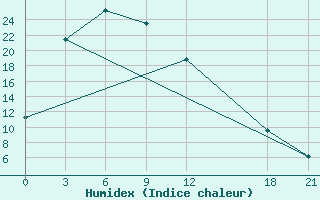 Courbe de l'humidex pour Yu Xian