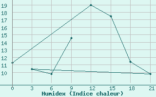 Courbe de l'humidex pour Sallum Plateau