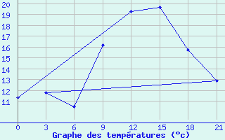 Courbe de tempratures pour Medenine