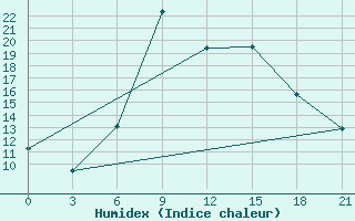 Courbe de l'humidex pour Konitsa