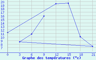 Courbe de tempratures pour Laukuva