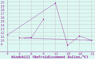 Courbe du refroidissement olien pour Pinsk