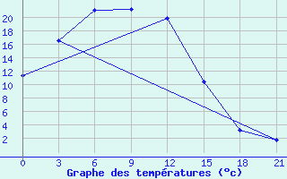 Courbe de tempratures pour Kjahta