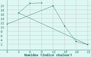 Courbe de l'humidex pour Kjahta