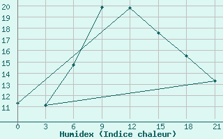 Courbe de l'humidex pour Malojaroslavec