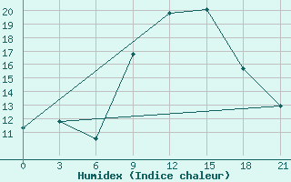 Courbe de l'humidex pour Medenine