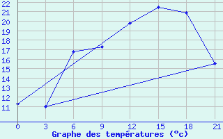 Courbe de tempratures pour Trubcevsk