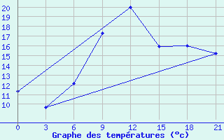 Courbe de tempratures pour Tihoreck