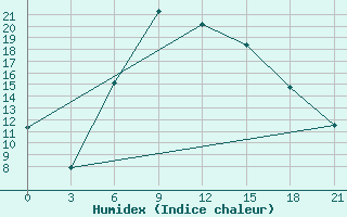 Courbe de l'humidex pour Yenisehir