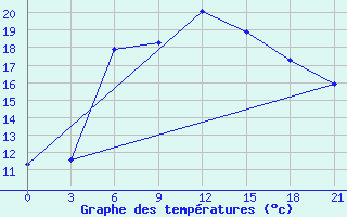 Courbe de tempratures pour Surskoe