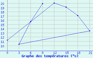 Courbe de tempratures pour Mozyr