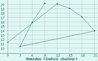 Courbe de l'humidex pour Mozyr