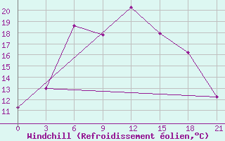 Courbe du refroidissement olien pour Gorki