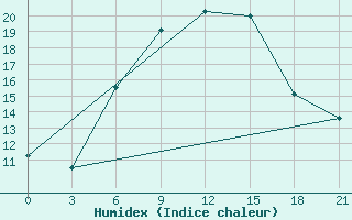 Courbe de l'humidex pour Gap Meydan