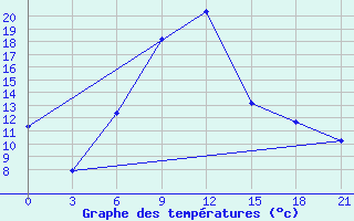 Courbe de tempratures pour Serrai