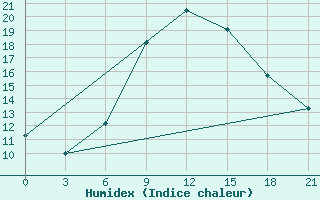 Courbe de l'humidex pour Efremov