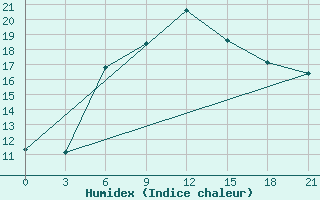 Courbe de l'humidex pour Chernivtsi