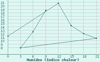 Courbe de l'humidex pour Serrai