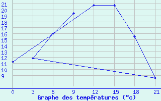 Courbe de tempratures pour Chernihiv