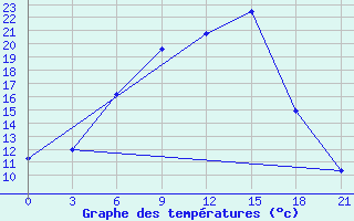 Courbe de tempratures pour Klin