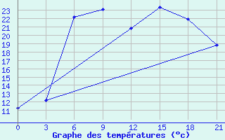 Courbe de tempratures pour Berezino