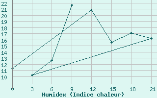 Courbe de l'humidex pour Tuapse