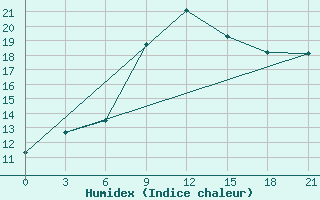 Courbe de l'humidex pour Birzai