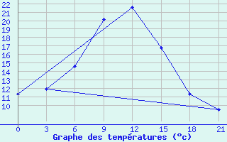 Courbe de tempratures pour Jaskul